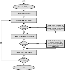 Figure 4 From Using Short Message Service Sms To Support