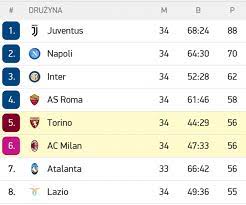 Przegląd pokazuje szczegółową tabelę rozgrywki serie a w sezonie 20/21, łącznie z tabelą domową i wyjazdową po prawej stronie. Tak Aktualnie Wyglada Tabela Serie A Footroll