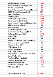 In a press conference today following the release of its results for the financial year ended dec 31, 2020 (fy20), bursa chief executive. Poor Earnings Growth For Bursa Listed Companies 4 M A Wind Good Articles To Share I3investor