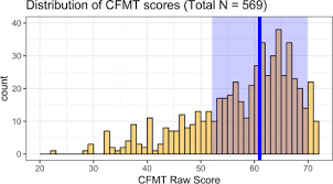 Try angle (4.67) sophia gets more than she signed up for. Predicting High Confidence Errors In Eyewitness Memory The Role Of Face Recognition Ability Decision Time And Justifications Sciencedirect
