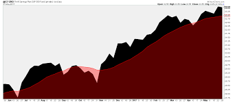 C Fund Tsp Advantage