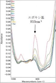 When the ir transmitter emits radiation, it reaches the object and some of the radiation reflects back to the ir receiver. Ft Irã«ã‚ˆã‚‹ã‚¨ãƒã‚­ã‚·æ¨¹è„‚ã®ç¡¬åŒ–çŽ‡æ¸¬å®š æ ªå¼ä¼šç¤¾ubeç§'å­¦åˆ†æžã‚»ãƒ³ã‚¿ãƒ¼