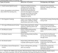 Summaries Howard Gardner Theory Of Learning That Called