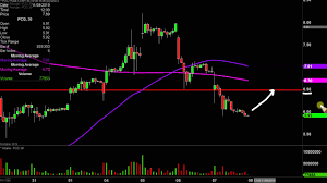 Pacific Gas Electric Co Pcg Stock Chart Technical Analysis For 11 07 19