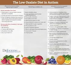 Could You Benefit From A Low Oxalate Diet Drjockers Com Low Oxalate Diet Low Oxalate Oxalate Diet