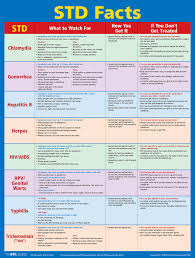 29 always up to date sti symptom chart