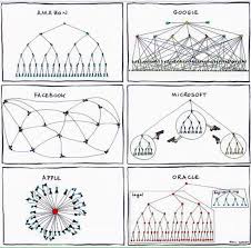 Org Chart Of Top Tech Companies Imgur