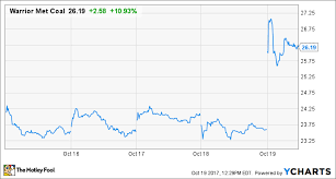 Shares Of Warrior Met Coal Surge On Debt And Dividend