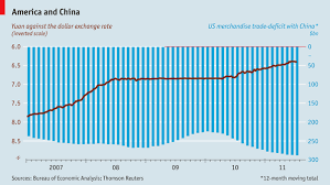 Chart Of The Day Yuan Rises Deficit Widens American