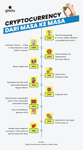 Seorang investor yang pintar adalah investor yang tahu bagaimana cara melakukan diversifikasi pada portofolionya. Apa Itu Cryptocurrency Dan Bagaimana Cara Kerjanya Glints Blog