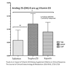 Bei kindern ab 10 jahren und erwachsenen ist eine gesamtzufuhr von 100 mikrogramm vitamin d pro tag tolerierbar, so die europäische behörde für lebensmittelsicherheit (efsa). Vitamin D Tropfen Und Ol Dr Schweikart Verlag