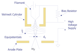 After the electron beam passes the limiter grid, the screen grid refocuses the beam toward the quadrature grid. Scanning Electron Microscope Semitracks