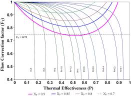 Locus Of Constant X P Value On F T Correction Factor Chart