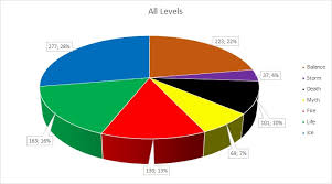 most successful schools in 3rd age pvp final bastion