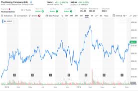 737 Max Why Boeings Share Price Has Remained Stable