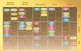 Fermentis Dry Yeast Chart Trong 2019