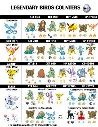 Legendary Birds Pokemon Go Raid Boss Counters From