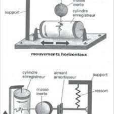Ne manquez pas tous les jours de la semaine les prévisions complètes. Pdf Le Sismographe Mecanique Une Image D Epinal Construction D Une Signification Partagee D Un Instrument Et Potentialites Didactiques Associees