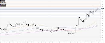 gbp usd technical analysis sterling ending the week