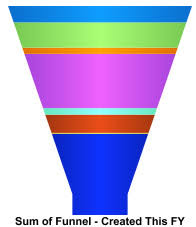 How To Display A Funnel Chart With Grand Total Values