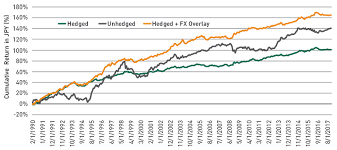 The Case For Hedging Currency Exposure In Fixed Income