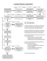 Claims Process Flowchart