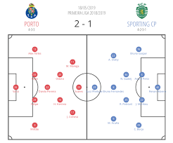 Assistência de zaidu sanusi com um cruzamento para a área. Primeira Liga 2018 19 Tactical Analysis Fc Porto Vs Sporting Cp