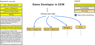 The 2018 Game Developer Roadmap Codeburst