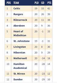 Table includes games played, points, wins, draws, & losses for your favorite teams! Spfl On Twitter Ladbrokes Premiership Table