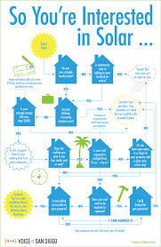 Unsure If You Should Go Solar The Definitive Flow Chart