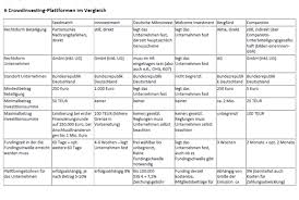 An der gründung einer ag müssen sich eine oder mehrere personen beteiligen. 6 Crowdinvesting Plattformen Im Vergleich Deutsche Startups De