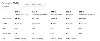 But it can definitely be cheaper, if you do it right. February 2020 Coe Results 1st Bidding Articles Motorist