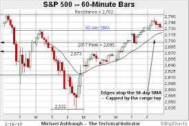 Charting The Market Recovery Attempt S P 500 Holds Firmer