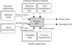 Process Chart An Overview Sciencedirect Topics