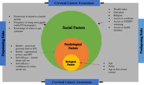 During cervical cancer prevention week we want as many people as possible to know how they can reduce their risk of the disease and to educate others. Biopsychosocial Risk Factors And Knowledge Of Cervical Cancer Among Young Women A Case Study From Kenya To Inform Hpv Prevention In Sub Saharan Africa
