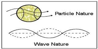 Therefore, the property of being a matter wave is not specific to electrically charged particles but is true of all particles in motion. De Broglie S Matter Waves Qs Study
