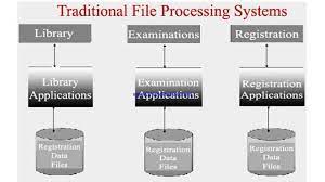File System Vs Dbms In Hindi Dbms Vs Traditional File Handling In Dbms Hindi Youtube