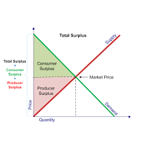 Equilibrium is the state in which market supply and demand balance each other, and as a result prices become stable. Total Surplus
