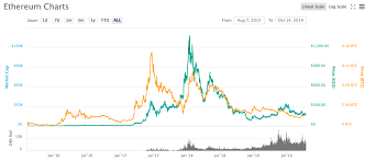 Discover the ethereum price prediction for tomorrow, week, months, 2021, 2022, 2023, 2024, 2025. Ethereum Price Predictions Expert Analysis For 2021