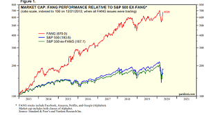 The s&p 500 index (spx) tracks the performance of 500 of the largest companies listed on us exchanges us indices have mostly pared their earlier gains, with the s&p500 slipping into negative territory. A Look Under The S P 500 Hood
