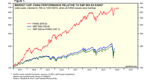 S&p 500 ytd return as of the most recent market close. A Look Under The S P 500 Hood