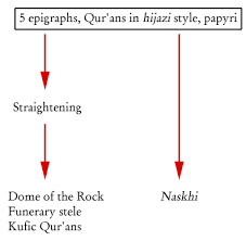 'we are waiting for the results of carbon dating and uranium isotope dating to give us more information about how old the skull is.' 'cassels says carbon dating, which always uses 1950 as the starting point, showed three main periods of hunting 100 years apart, going backwards in time from 450 years ago.' Concise List Of Arabic Manuscripts Of The Qur An Attributable To The First Century Hijra