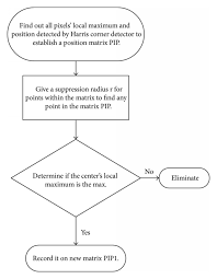 flow chart of the proposed adaptive suppression radius