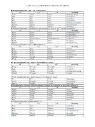Selamat mencoba dan semoga bermanfaat! Cara Mudah Menghafal Irregular Verb