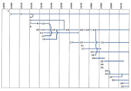 file meter company time chart jpeg wikimedia commons