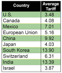 Other Countries Impose Higher Tariffs How Should The U S
