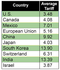 other countries impose higher tariffs how should the u s