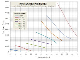 Rocna Anchor Sizing Aids Cruisers Sailing Forums