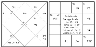 george bush birth chart george bush kundli horoscope by