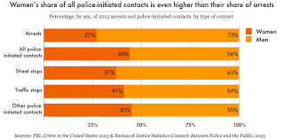 Police brutality and the police essay. Policing Women Race And Gender Disparities In Police Stops Searches And Use Of Force Prison Policy Initiative